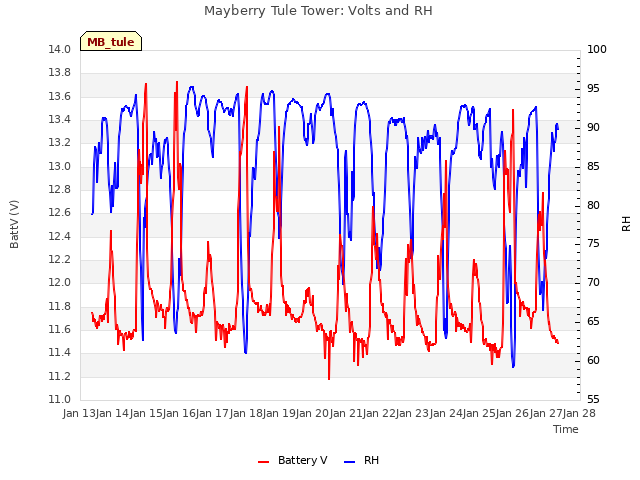 plot of Mayberry Tule Tower: Volts and RH