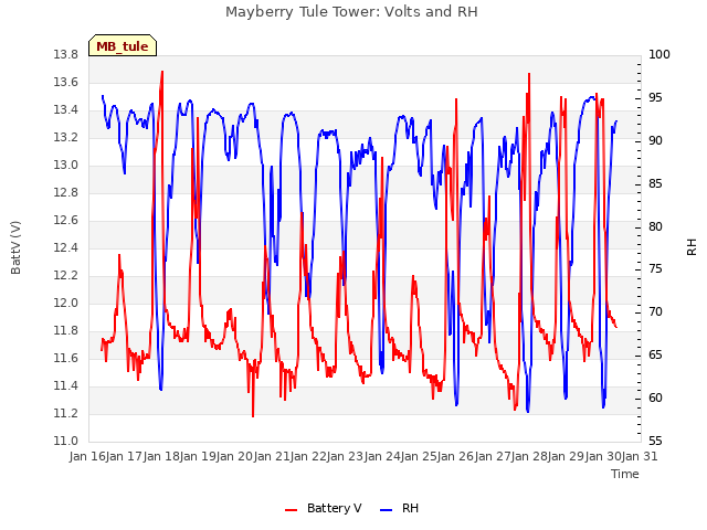 plot of Mayberry Tule Tower: Volts and RH