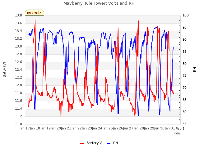 plot of Mayberry Tule Tower: Volts and RH