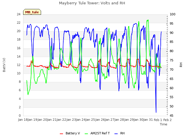 plot of Mayberry Tule Tower: Volts and RH