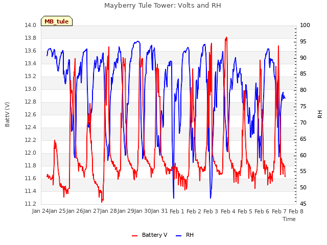 plot of Mayberry Tule Tower: Volts and RH
