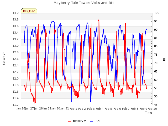 plot of Mayberry Tule Tower: Volts and RH