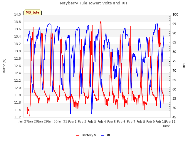 plot of Mayberry Tule Tower: Volts and RH