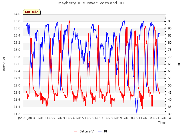 plot of Mayberry Tule Tower: Volts and RH