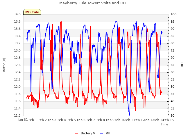 plot of Mayberry Tule Tower: Volts and RH