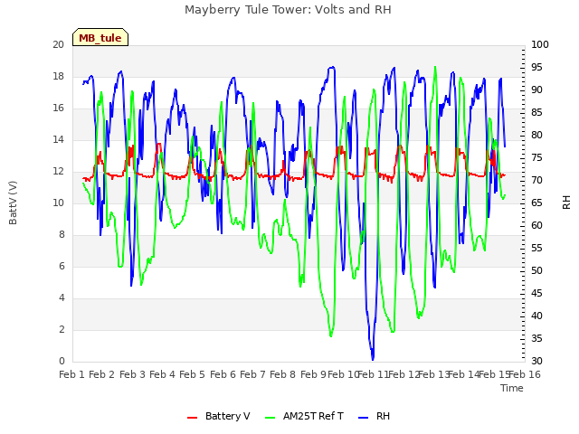 plot of Mayberry Tule Tower: Volts and RH