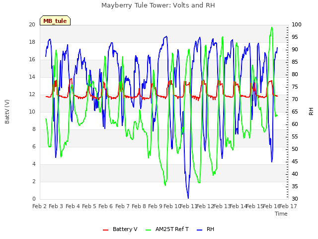 plot of Mayberry Tule Tower: Volts and RH