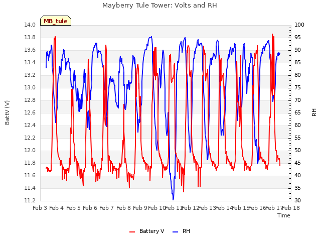 plot of Mayberry Tule Tower: Volts and RH