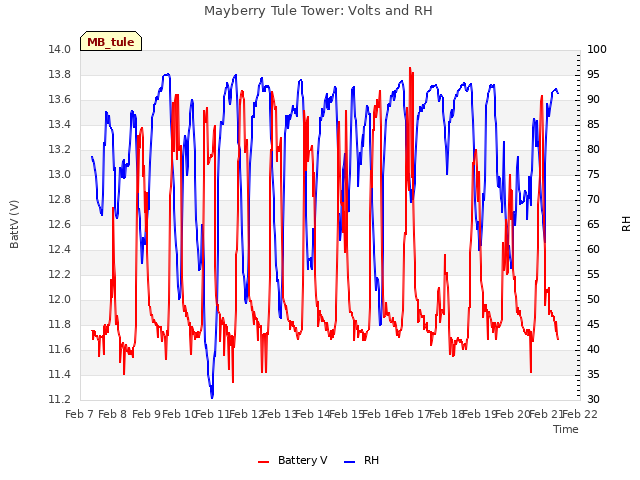 plot of Mayberry Tule Tower: Volts and RH