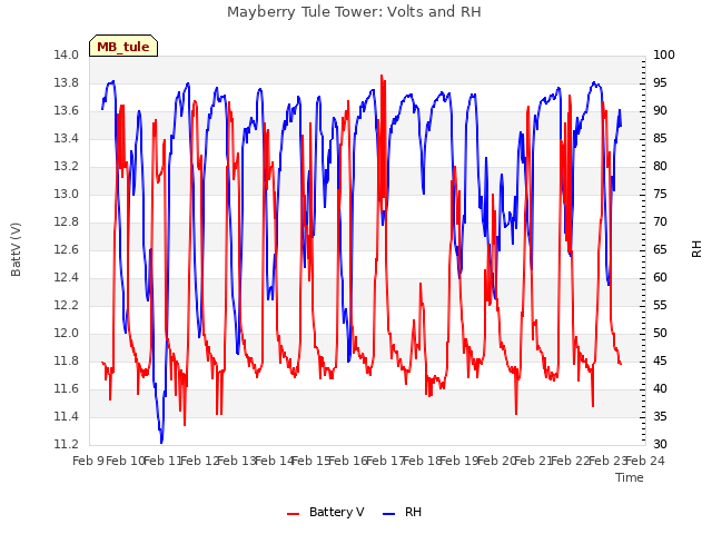 plot of Mayberry Tule Tower: Volts and RH