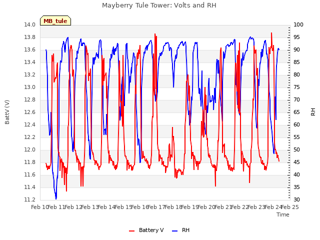 plot of Mayberry Tule Tower: Volts and RH