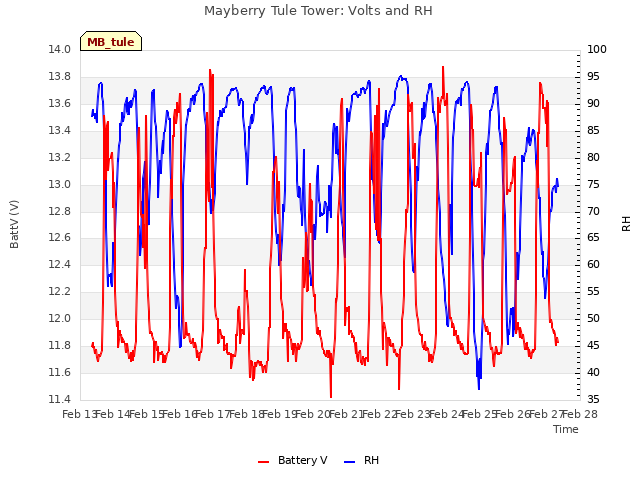 plot of Mayberry Tule Tower: Volts and RH