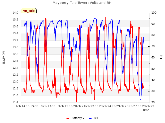 plot of Mayberry Tule Tower: Volts and RH