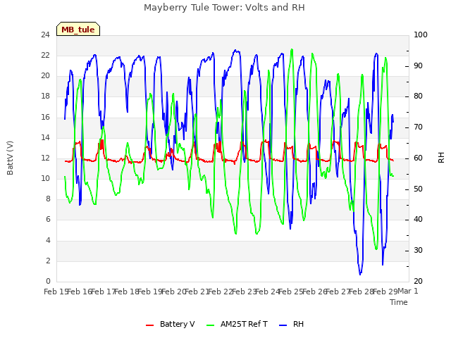 plot of Mayberry Tule Tower: Volts and RH