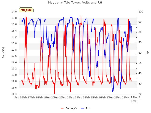 plot of Mayberry Tule Tower: Volts and RH