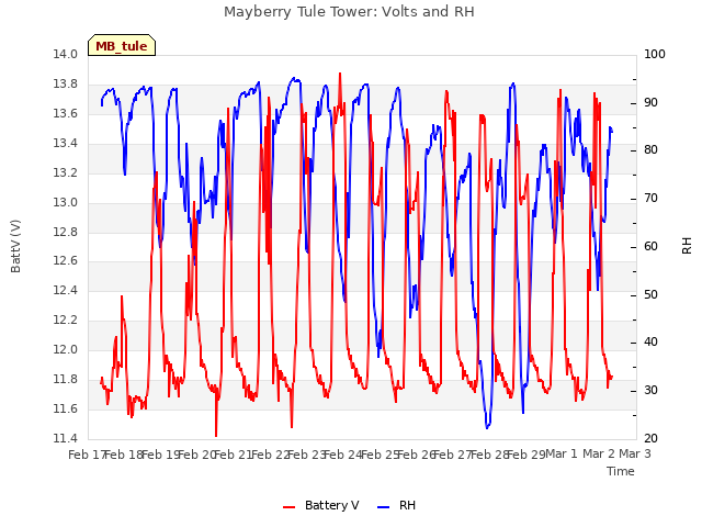 plot of Mayberry Tule Tower: Volts and RH