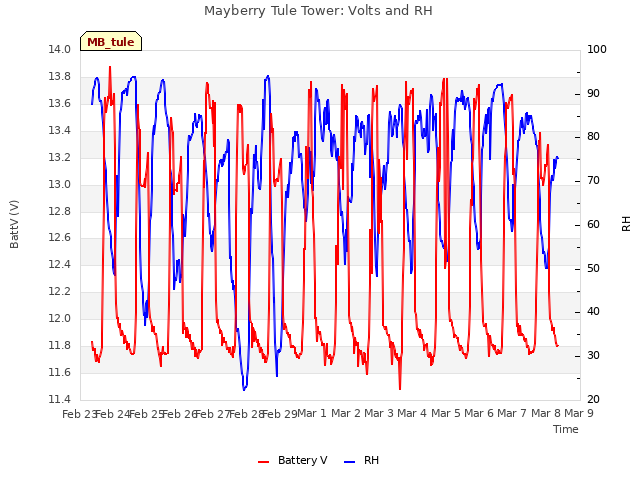 plot of Mayberry Tule Tower: Volts and RH