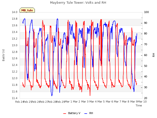 plot of Mayberry Tule Tower: Volts and RH