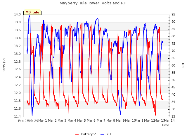 plot of Mayberry Tule Tower: Volts and RH