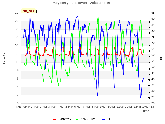 plot of Mayberry Tule Tower: Volts and RH