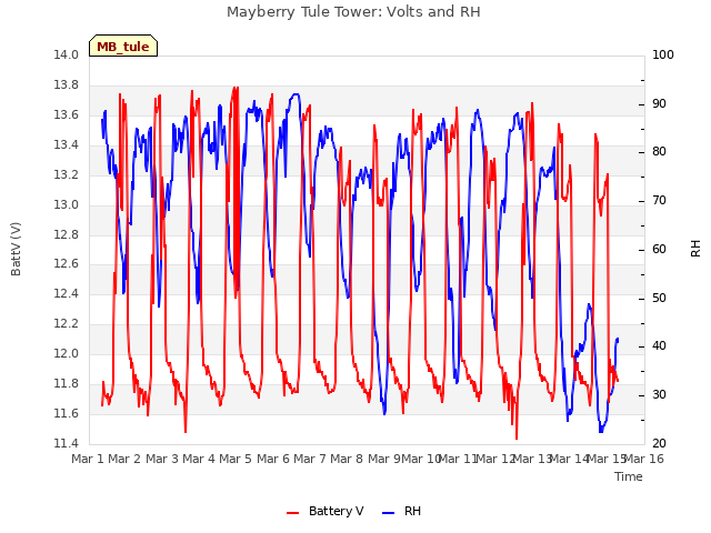 plot of Mayberry Tule Tower: Volts and RH