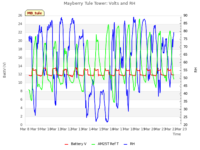 plot of Mayberry Tule Tower: Volts and RH