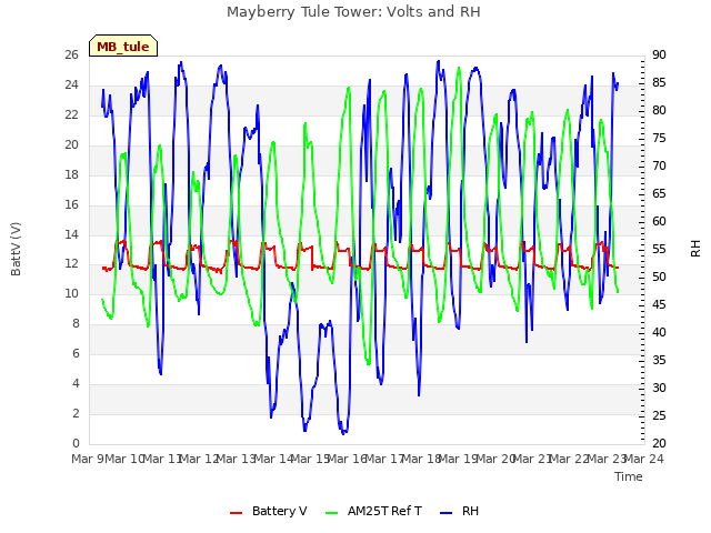 plot of Mayberry Tule Tower: Volts and RH