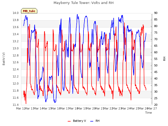 plot of Mayberry Tule Tower: Volts and RH