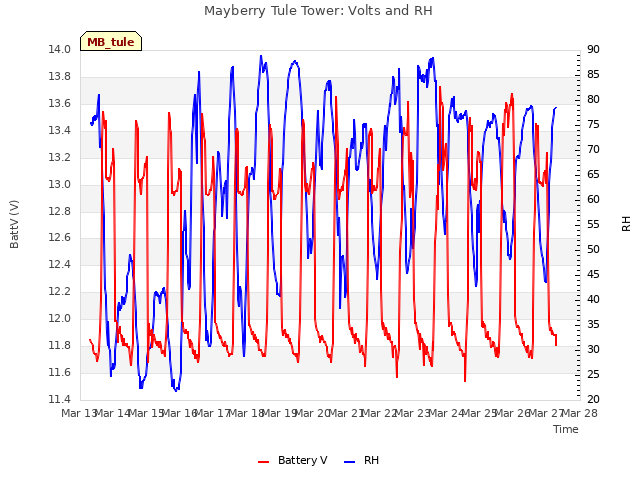 plot of Mayberry Tule Tower: Volts and RH