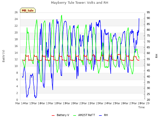 plot of Mayberry Tule Tower: Volts and RH