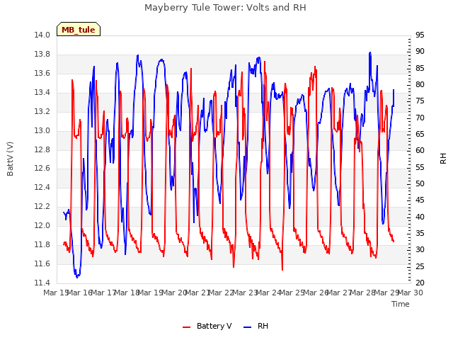 plot of Mayberry Tule Tower: Volts and RH