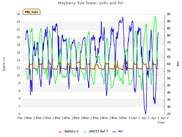 plot of Mayberry Tule Tower: Volts and RH