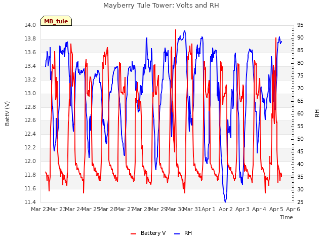 plot of Mayberry Tule Tower: Volts and RH