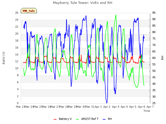 plot of Mayberry Tule Tower: Volts and RH