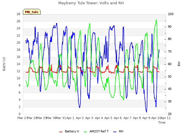 plot of Mayberry Tule Tower: Volts and RH