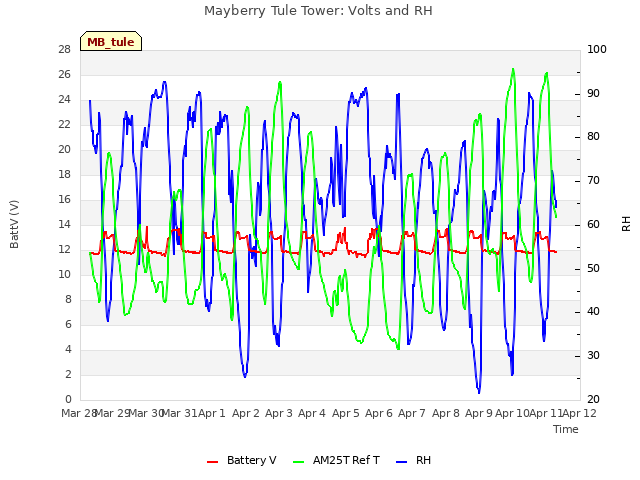 plot of Mayberry Tule Tower: Volts and RH