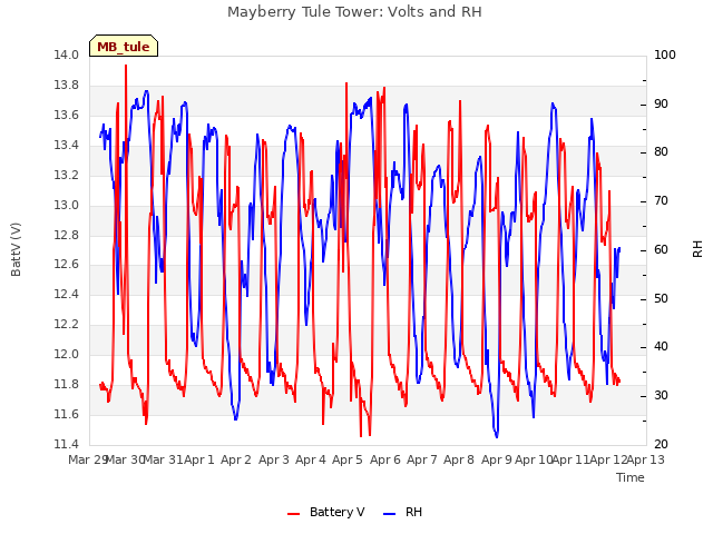 plot of Mayberry Tule Tower: Volts and RH