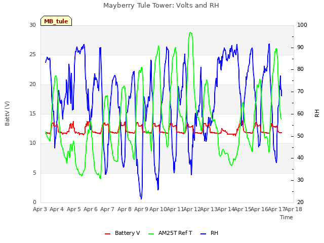 plot of Mayberry Tule Tower: Volts and RH