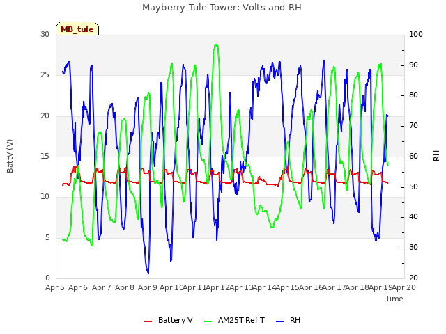 plot of Mayberry Tule Tower: Volts and RH