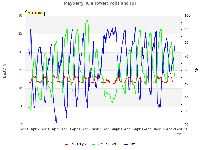 plot of Mayberry Tule Tower: Volts and RH