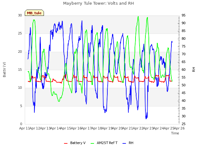 plot of Mayberry Tule Tower: Volts and RH