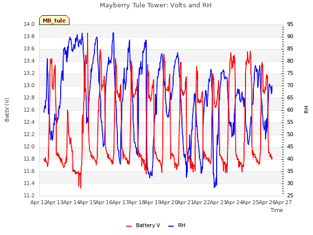 plot of Mayberry Tule Tower: Volts and RH