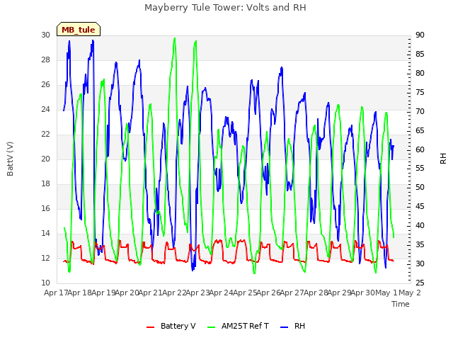 plot of Mayberry Tule Tower: Volts and RH