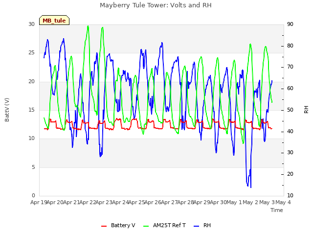 plot of Mayberry Tule Tower: Volts and RH