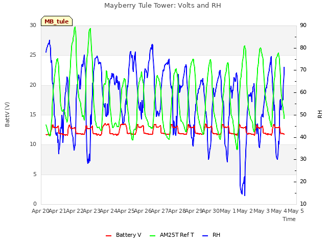 plot of Mayberry Tule Tower: Volts and RH