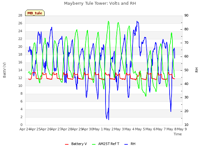 plot of Mayberry Tule Tower: Volts and RH