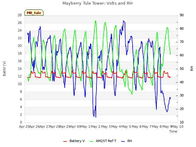 plot of Mayberry Tule Tower: Volts and RH