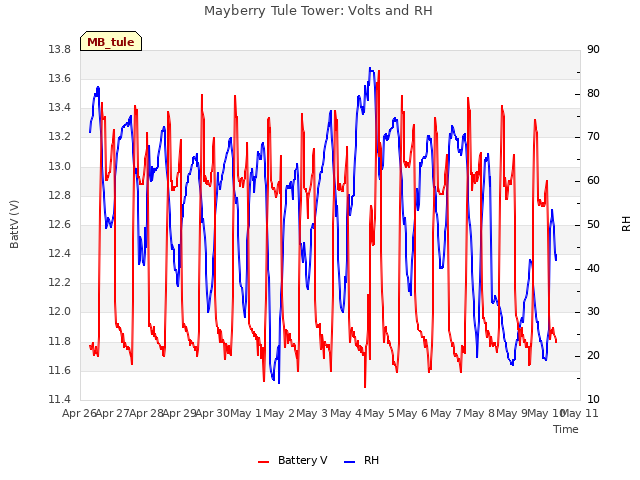 plot of Mayberry Tule Tower: Volts and RH