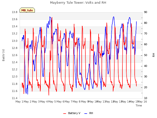plot of Mayberry Tule Tower: Volts and RH