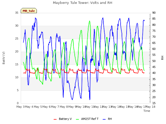 plot of Mayberry Tule Tower: Volts and RH